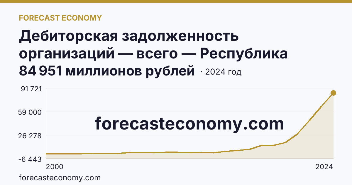 Дебиторская задолженность организаций — всего — Республика Алтай: график динамики 2000–2024, последнее значение 84 951 миллионов рублей