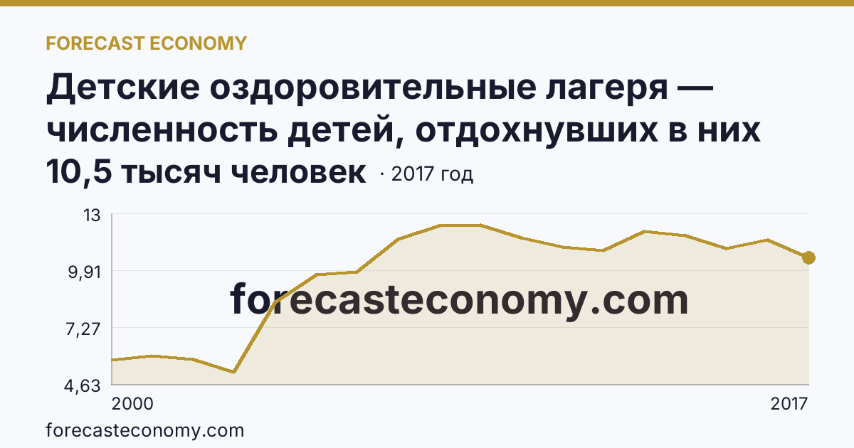 Детские оздоровительные лагеря — численность детей, отдохнувших в них за лето в 2000-2017 гг — Республика Алтай: график динамики 2000–2017, последнее значение 10,5 тысяч человек