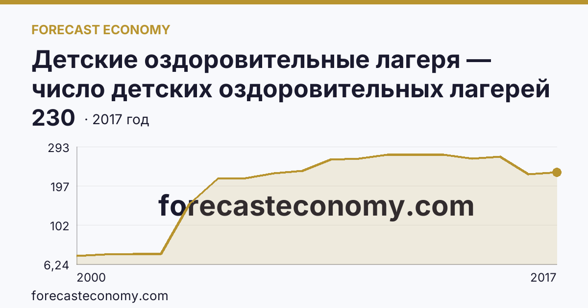 Детские оздоровительные лагеря — число детских оздоровительных лагерей в 2000-2017 гг — Республика Алтай: график динамики 2000–2017, последнее значение 230