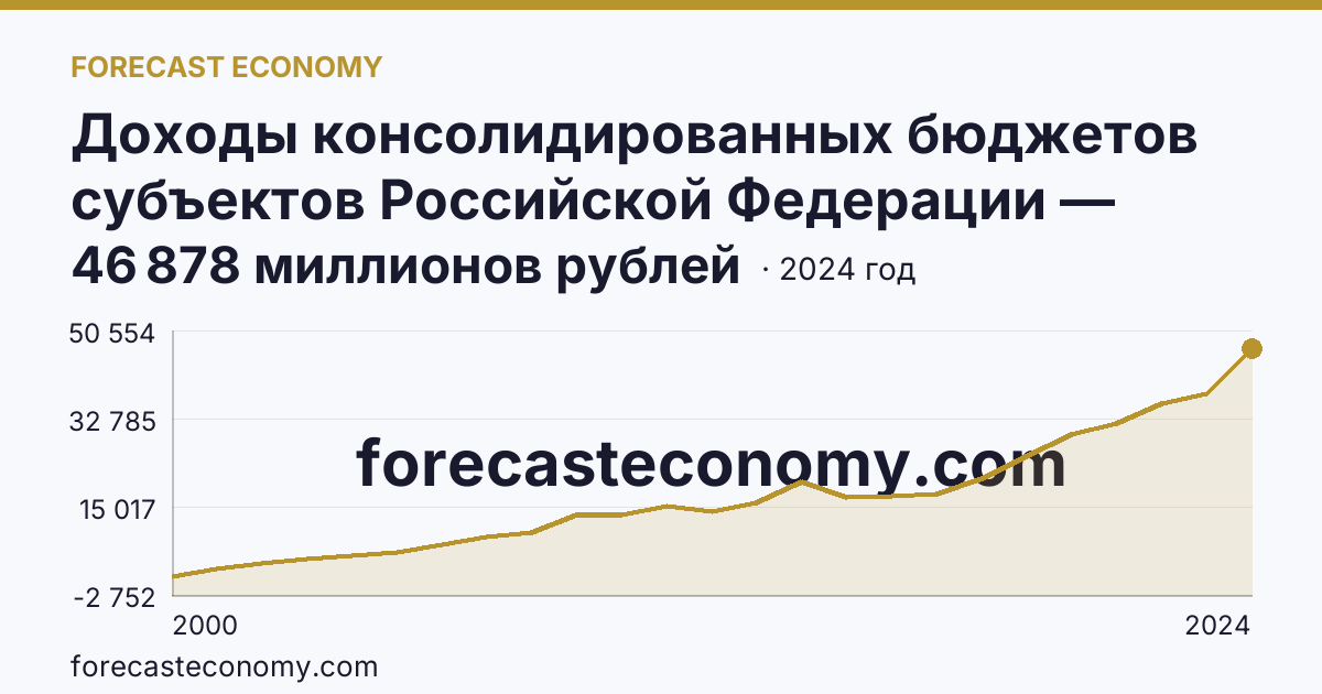 Доходы консолидированных бюджетов субъектов Российской Федерации — Республика Алтай: график динамики 2000–2024, последнее значение 46 878 миллионов рублей