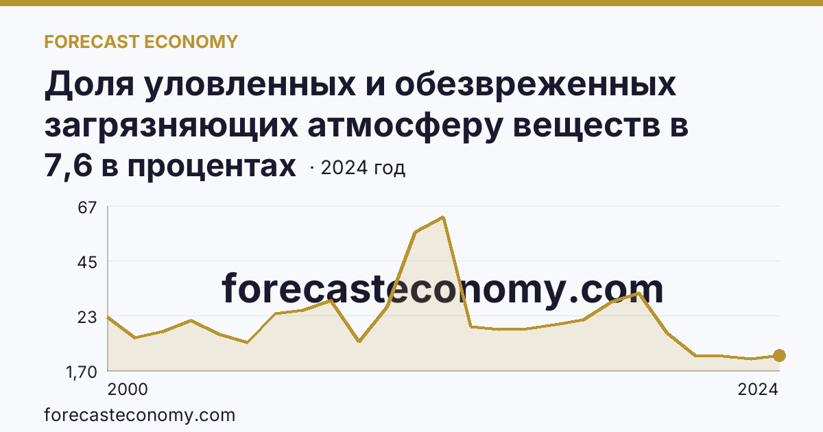 Доля уловленных и обезвреженных загрязняющих атмосферу веществ в общем количестве отходящих загрязняющих веществ от стационарных источников — Республика Алтай: график динамики 2000–2024, последнее значение 7,6 в процентах