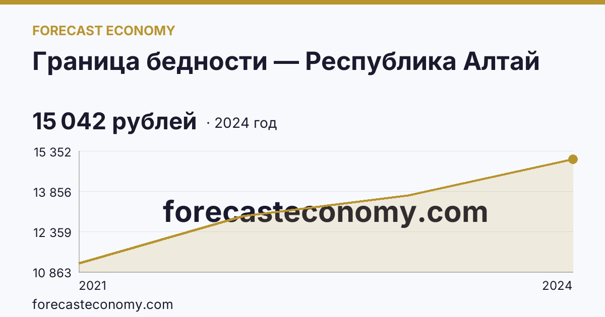 Граница бедности — Республика Алтай: график динамики 2021–2024, последнее значение 15 042 рублей