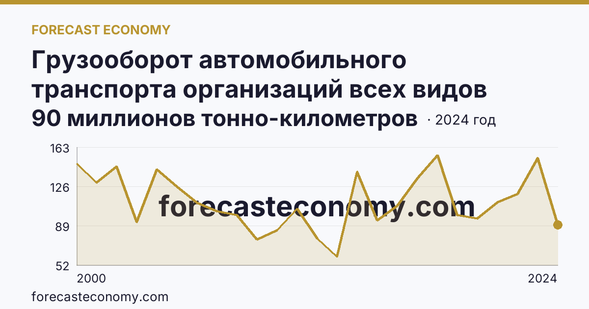 Грузооборот автомобильного транспорта организаций всех видов деятельности — Республика Алтай: график динамики 2000–2024, последнее значение 90 миллионов тонно-километров