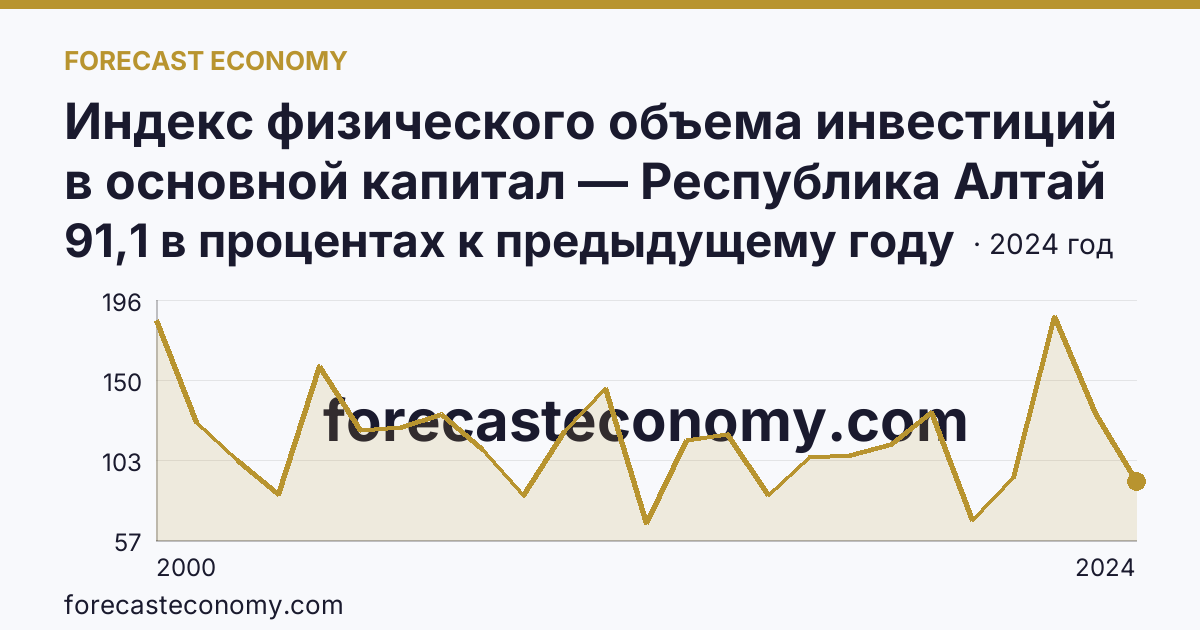 Индекс физического объема инвестиций в основной капитал — Республика Алтай: график динамики 2000–2024, последнее значение 91,1 в процентах к предыдущему году