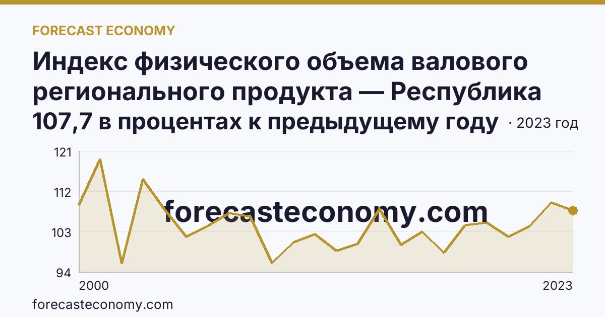 Индекс физического объема валового регионального продукта — Республика Алтай: график динамики 2000–2023, последнее значение 107,7 в процентах к предыдущему году