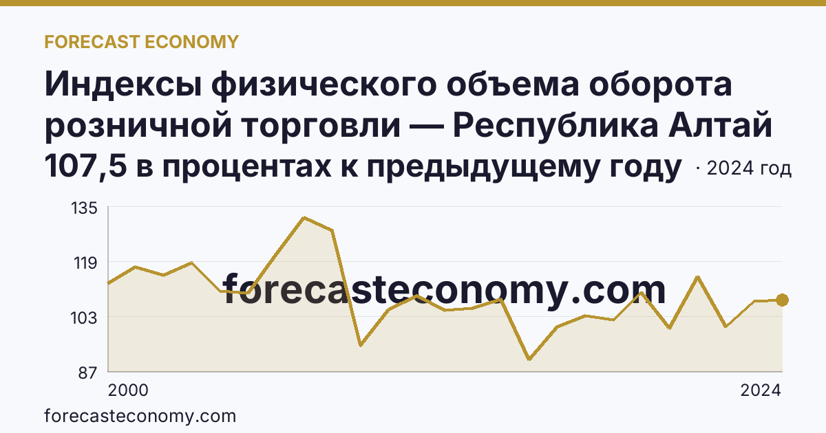 Индексы физического объема оборота розничной торговли — Республика Алтай: график динамики 2000–2024, последнее значение 107,5 в процентах к предыдущему году