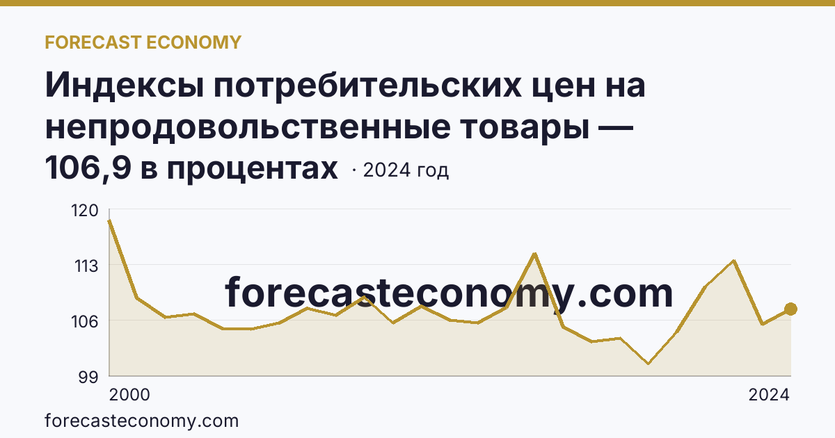 Индексы потребительских цен на непродовольственные товары — Республика Алтай: график динамики 2000–2024, последнее значение 106,9 в процентах