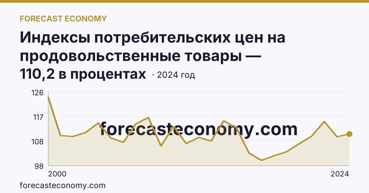 Индексы потребительских цен на продовольственные товары — Республика Алтай: график динамики 2000–2024, последнее значение 110,2 в процентах