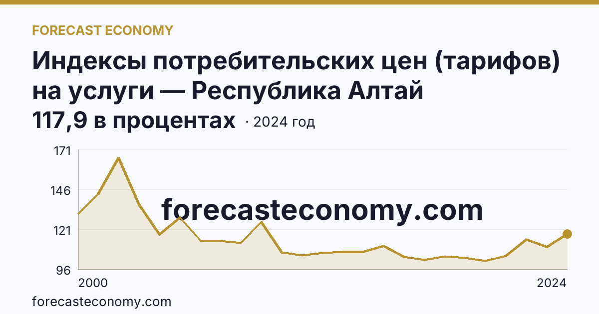 Индексы потребительских цен (тарифов) на услуги — Республика Алтай: график динамики 2000–2024, последнее значение 117,9 в процентах