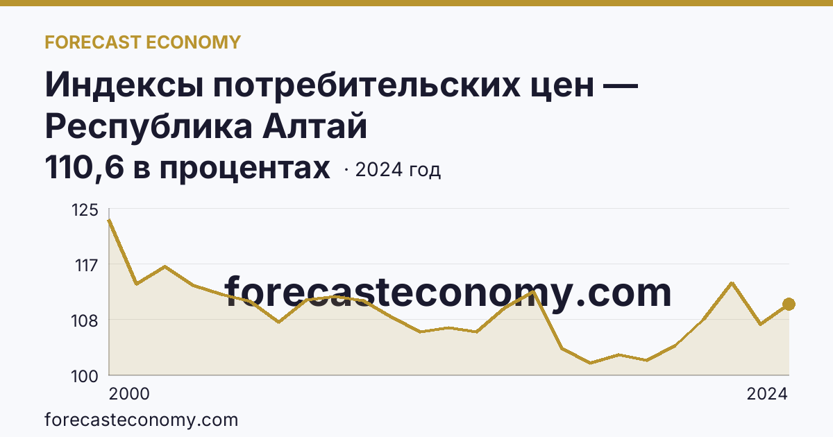 Индексы потребительских цен — Республика Алтай: график динамики 2000–2024, последнее значение 110,6 в процентах