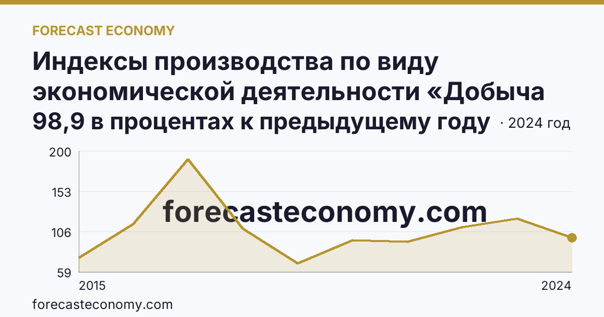 Индексы производства по виду экономической деятельности «Добыча полезных ископаемых» — в соответствии с ОКВЭД2 — Республика Алтай: график динамики 2015–2024, последнее значение 98,9 в процентах к предыдущему году