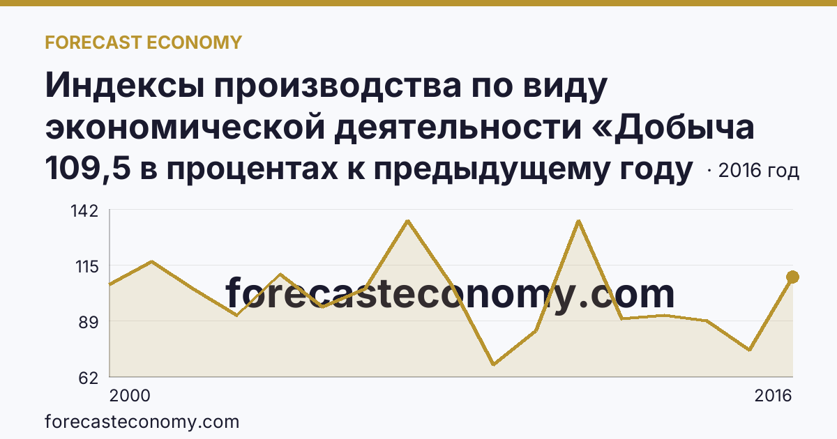Индексы производства по виду экономической деятельности «Добыча полезных ископаемых» — в соответствии с ОКВЭД (2000-2016 гг.) — Республика Алтай: график динамики 2000–2016, последнее значение 109,5 в процентах к предыдущему году