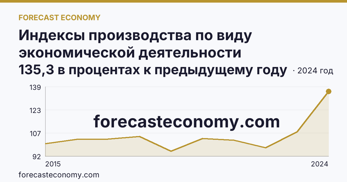Индексы производства по виду экономической деятельности «Обеспечение электрической энергией, газом и паром; кондиционирование воздуха» в соответствии с ОКВЭД2 — Республика Алтай: график динамики 2015–2024, последнее значение 135,3 в процентах к предыдущему году