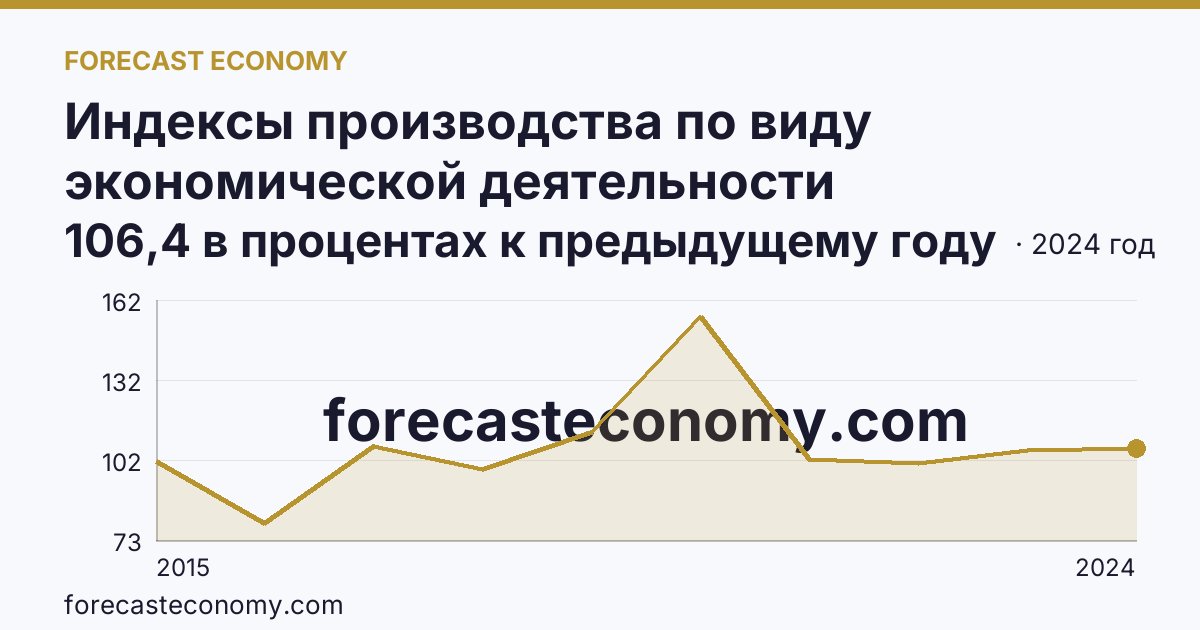 Индексы производства по виду экономической деятельности «Обрабатывающие производства» — в соответствии с ОКВЭД2 — Республика Алтай: график динамики 2015–2024, последнее значение 106,4 в процентах к предыдущему году