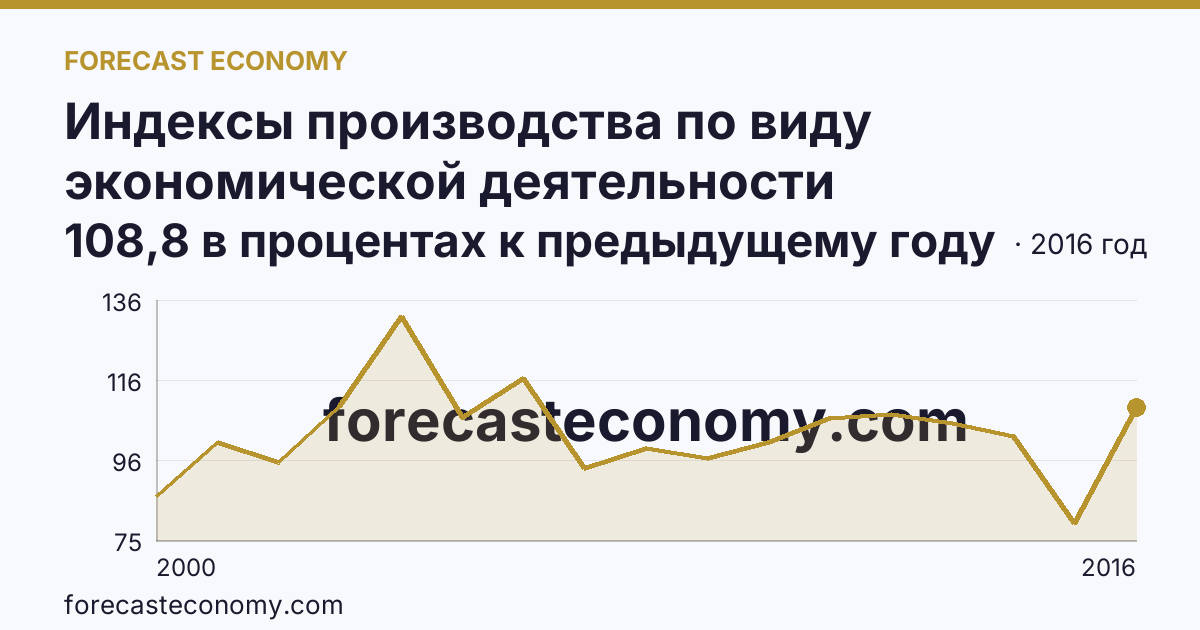 Индексы производства по виду экономической деятельности «Обрабатывающие производства» — в соответствии с ОКВЭД (2000-2016 гг.) — Республика Алтай: график динамики 2000–2016, последнее значение 108,8 в процентах к предыдущему году