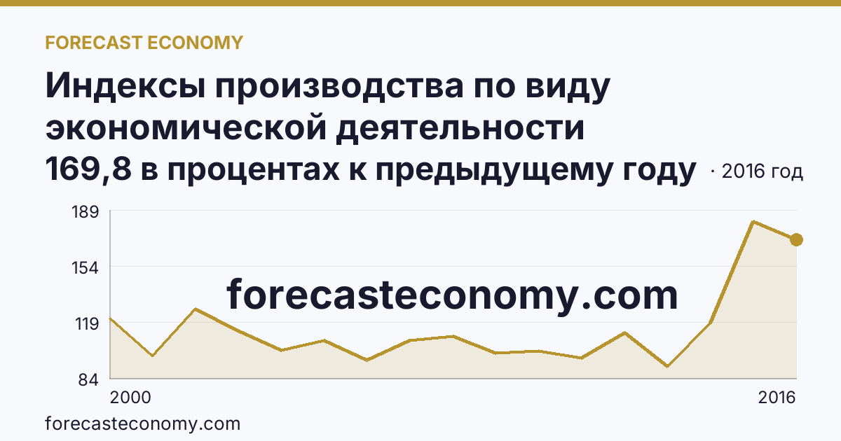 Индексы производства по виду экономической деятельности «Производство и распределение электроэнергии, газа и воды» в соответствии с ОКВЭД (2000-2016 гг.) — Республика Алтай: график динамики 2000–2016, последнее значение 169,8 в процентах к предыдущему году