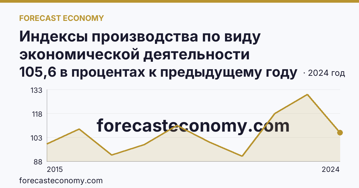 Индексы производства по виду экономической деятельности «Водоснабжение; водоотведение, организация сбора и утилизации отходов, деятельность по ликвидации загрязнений» в соответствии с ОКВЭД2 — Республика Алтай: график динамики 2015–2024, последнее значение 105,6 в процентах к предыдущему году