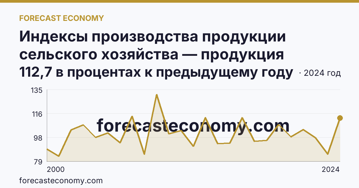 Индексы производства продукции сельского хозяйства — продукция растениеводства — Республика Алтай: график динамики 2000–2024, последнее значение 112,7 в процентах к предыдущему году