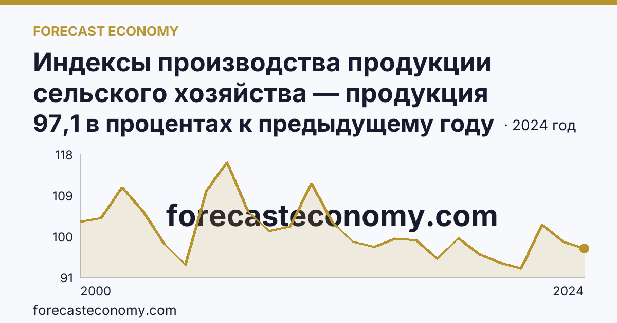 Индексы производства продукции сельского хозяйства — продукция животноводства — Республика Алтай: график динамики 2000–2024, последнее значение 97,1 в процентах к предыдущему году