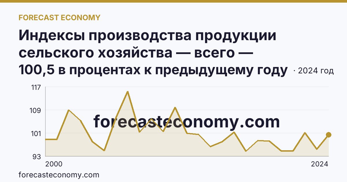Индексы производства продукции сельского хозяйства — всего — Республика Алтай: график динамики 2000–2024, последнее значение 100,5 в процентах к предыдущему году