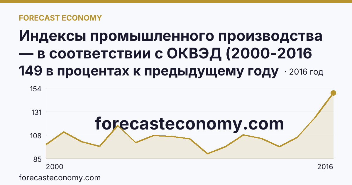 Индексы промышленного производства — в соответствии с ОКВЭД (2000-2016 гг.) — Республика Алтай: график динамики 2000–2016, последнее значение 149 в процентах к предыдущему году