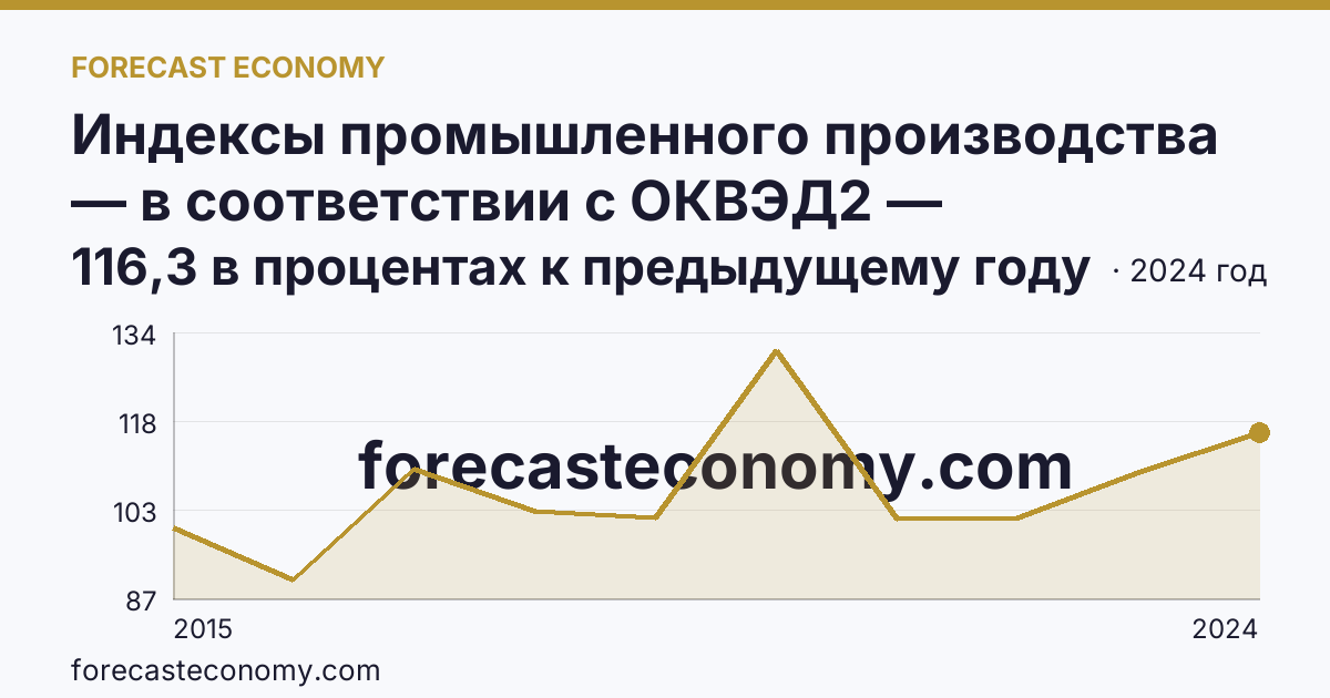 Индексы промышленного производства — в соответствии с ОКВЭД2 — Республика Алтай: график динамики 2015–2024, последнее значение 116,3 в процентах к предыдущему году