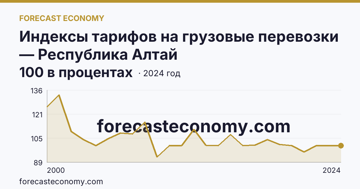 Индексы тарифов на грузовые перевозки — Республика Алтай: график динамики 2000–2024, последнее значение 100 в процентах