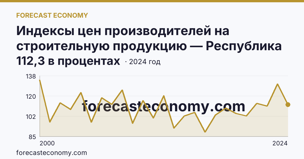 Индексы цен производителей на строительную продукцию — Республика Алтай: график динамики 2000–2024, последнее значение 112,3 в процентах