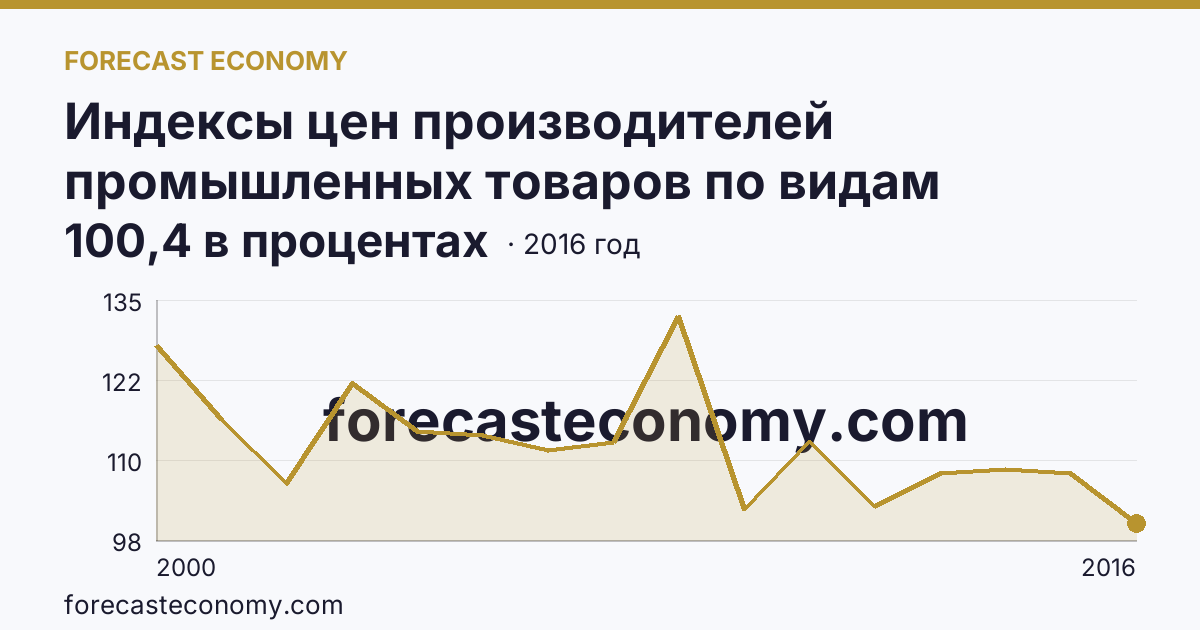 Индексы цен производителей промышленных товаров по видам экономической деятельности — обрабатывающие производства в соответствии с ОКВЭД в 2000-2016 гг — Республика Алтай: график динамики 2000–2016, последнее значение 100,4 в процентах