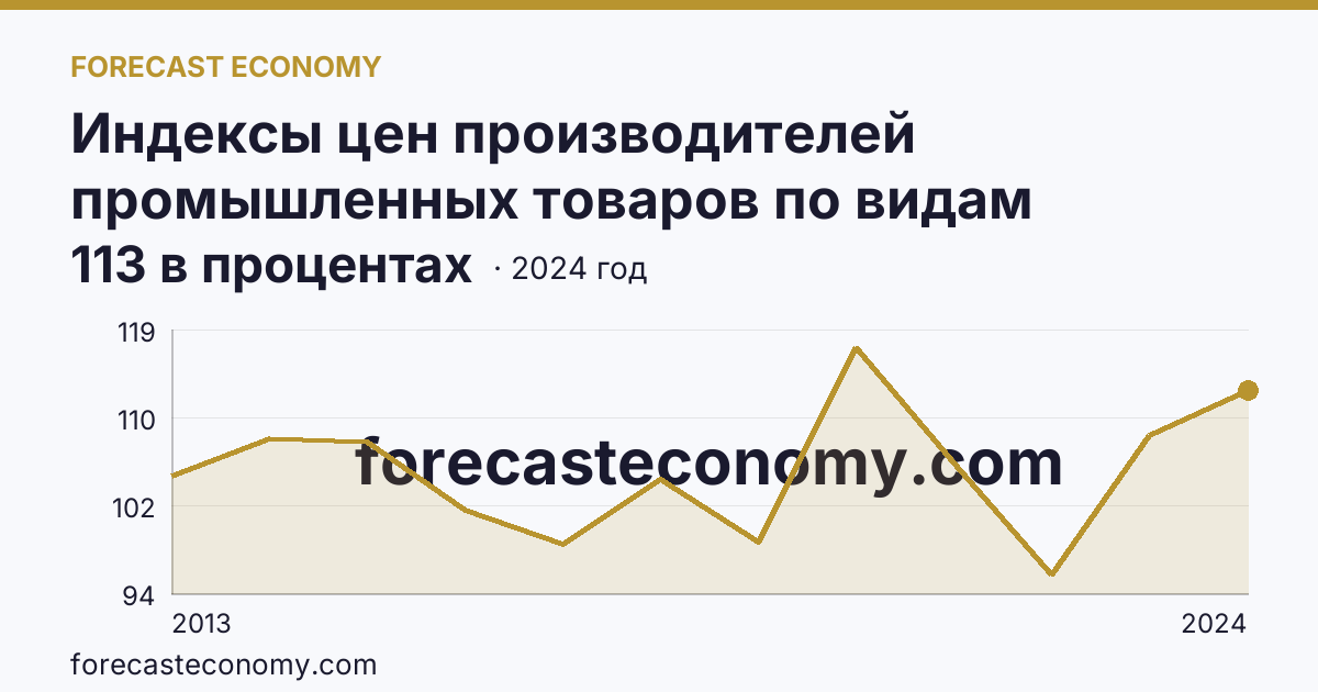 Индексы цен производителей промышленных товаров по видам экономической деятельности — обрабатывающие производства в соответствии с ОКВЭД2 — Республика Алтай: график динамики 2013–2024, последнее значение 113 в процентах