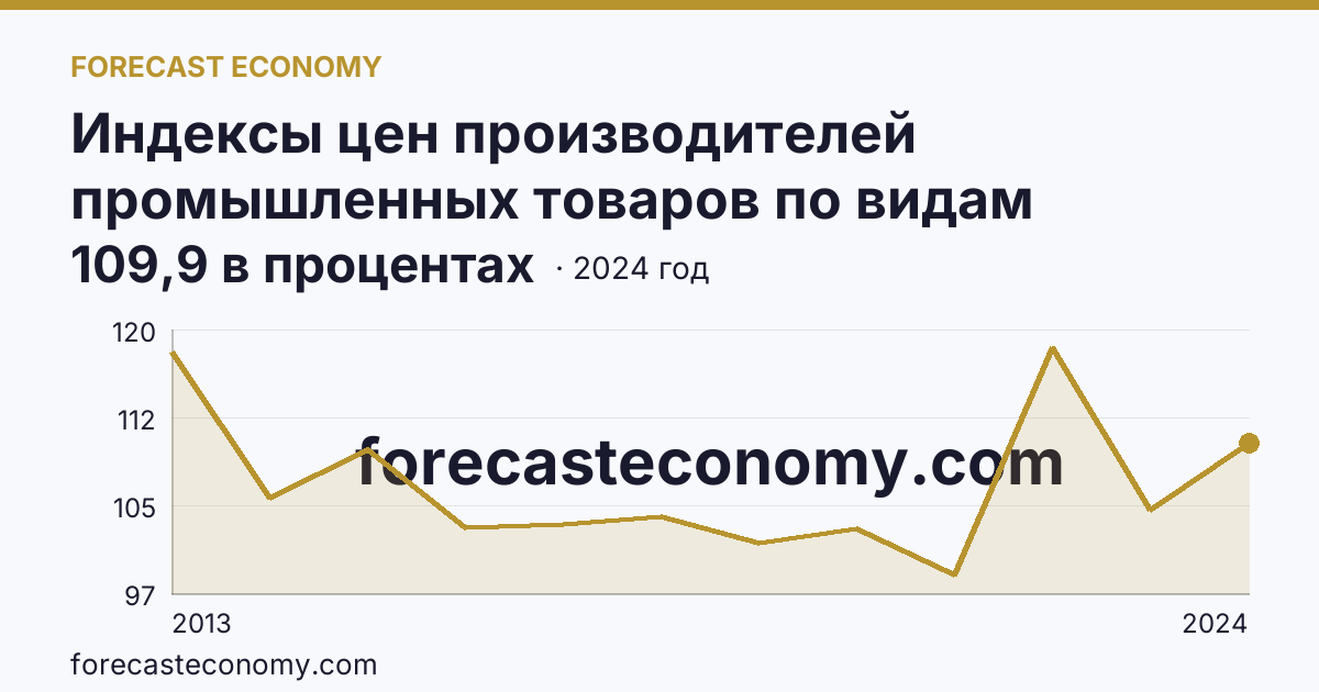 Индексы цен производителей промышленных товаров по видам экономической деятельности — обеспечение электрической энергией, газом и паром; кондиционирование воздуха — Республика Алтай: график динамики 2013–2024, последнее значение 109,9 в процентах