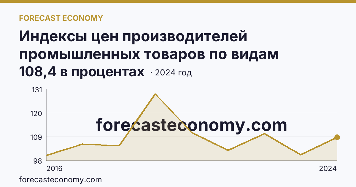 Индексы цен производителей промышленных товаров по видам экономической деятельности — водоснабжение; водоотведение, организация сбора и утилизации отходов, деятельность по ликвидации загрязнений — Республика Алтай: график динамики 2016–2024, последнее значение 108,4 в процентах