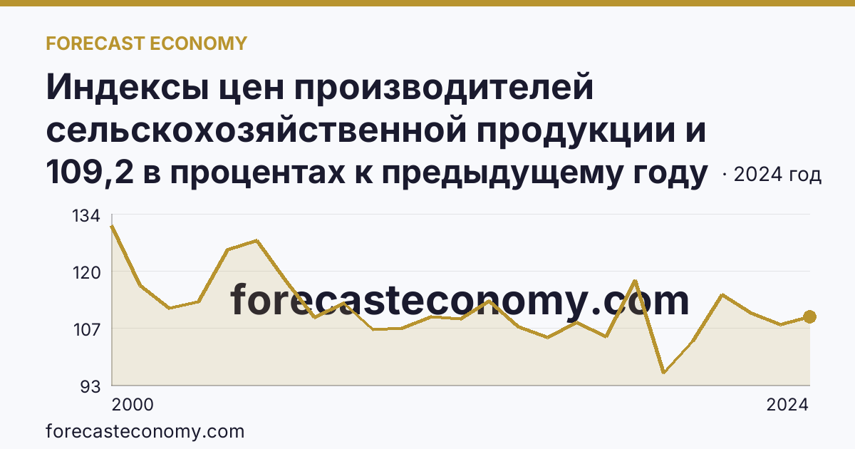 Индексы цен производителей сельскохозяйственной продукции и приобретения товаров и услуг сельскохозяйственными организациями — индекс цен приобретения промышленных товаров и услуг — Республика Алтай: график динамики 2000–2024, последнее значение 109,2 в процентах к предыдущему году