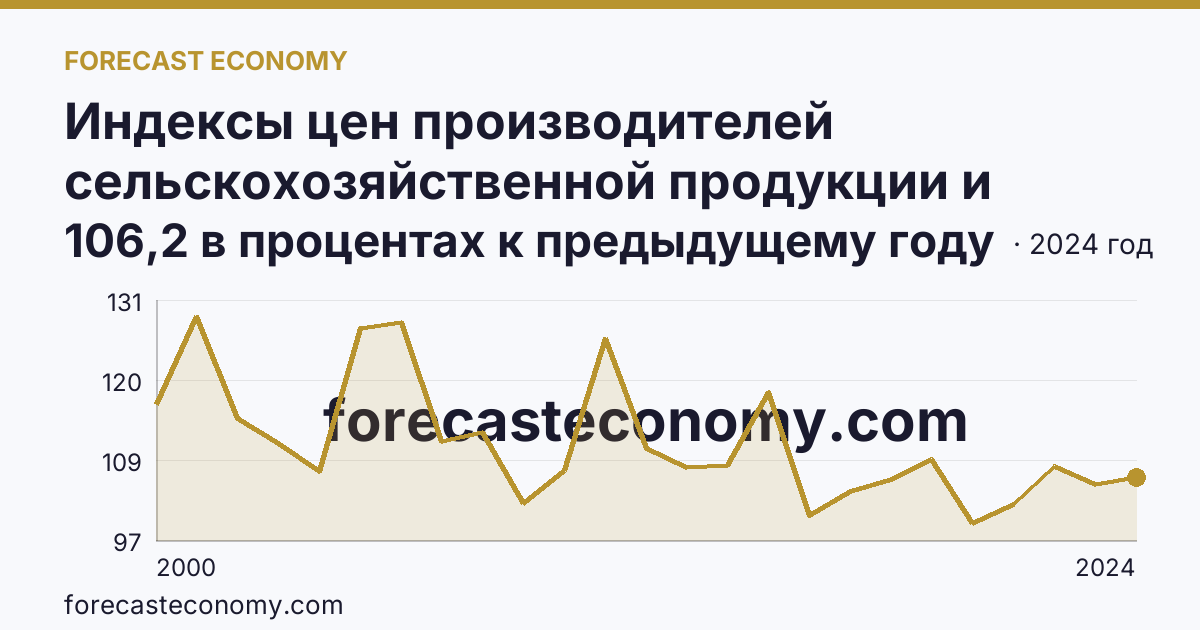 Индексы цен производителей сельскохозяйственной продукции и приобретения товаров и услуг сельскохозяйственными организациями — индекс цен производителей сельскохозяйственной продукции — Республика Алтай: график динамики 2000–2024, последнее значение 106,2 в процентах к предыдущему году