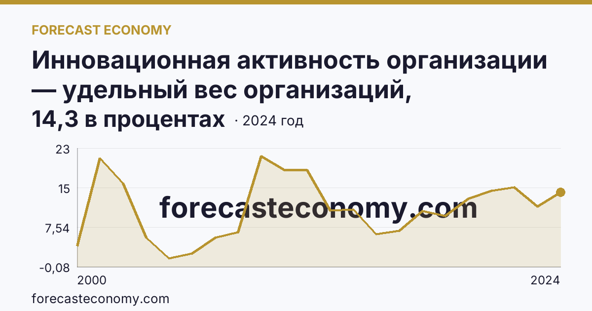Инновационная активность организации — удельный вес организаций, осуществлявших технологические инновации, в общем числе обследованных организаций — Республика Алтай: график динамики 2000–2024, последнее значение 14,3 в процентах
