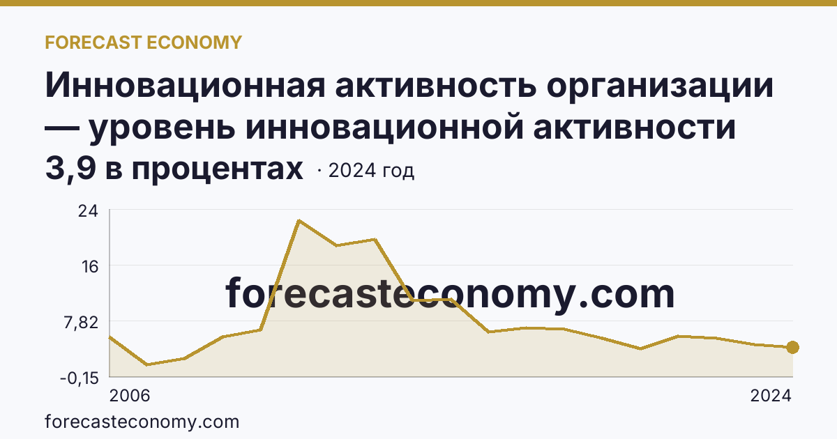 Инновационная активность организации — уровень инновационной активности организаций — Республика Алтай: график динамики 2006–2024, последнее значение 3,9 в процентах