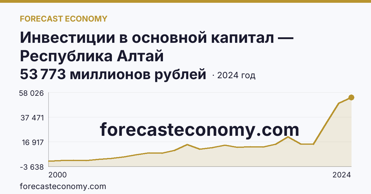 Инвестиции в основной капитал — Республика Алтай: график динамики 2000–2024, последнее значение 53 773 миллионов рублей