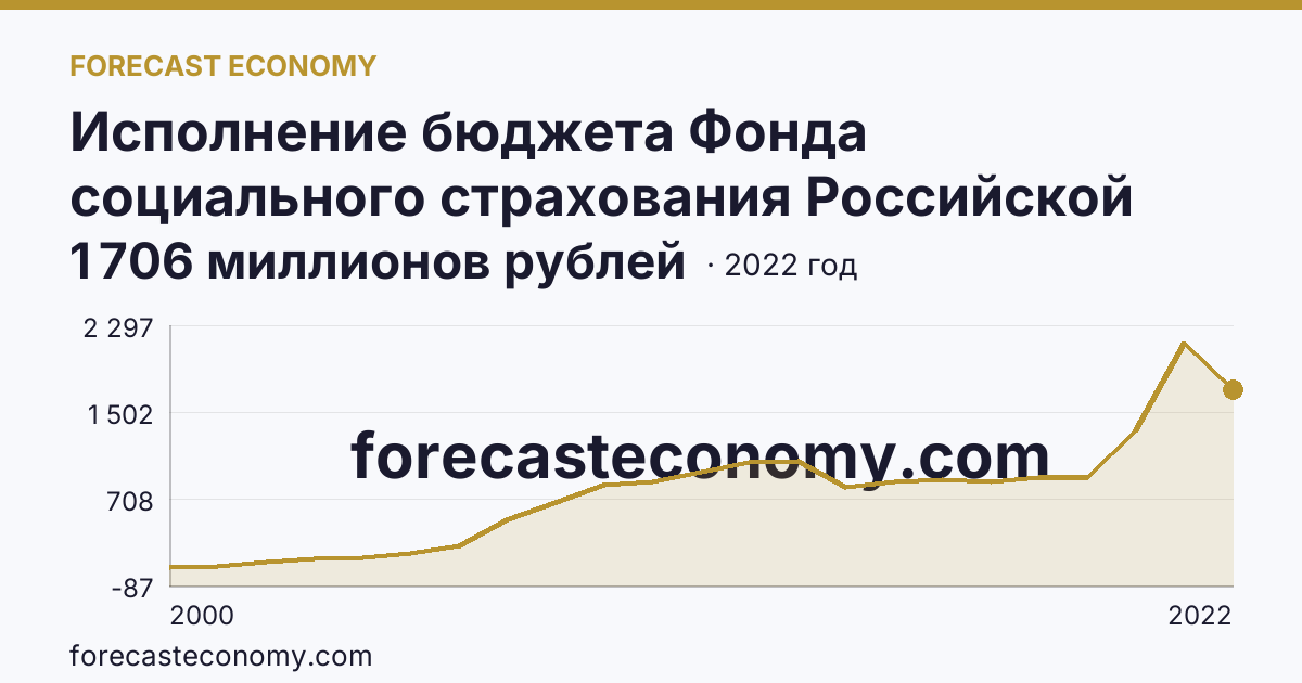 Исполнение бюджета Фонда социального страхования Российской Федерации в 2000 - 2022 гг — расходование — Республика Алтай: график динамики 2000–2022, последнее значение 1 706 миллионов рублей