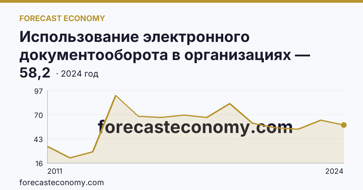 Использование электронного документооборота в организациях — организации, использовавшие электронный обмен данными между своими и внешними информационными системами, по форматам обмена — Республика Алтай: график динамики 2011–2024, последнее значение 58,2