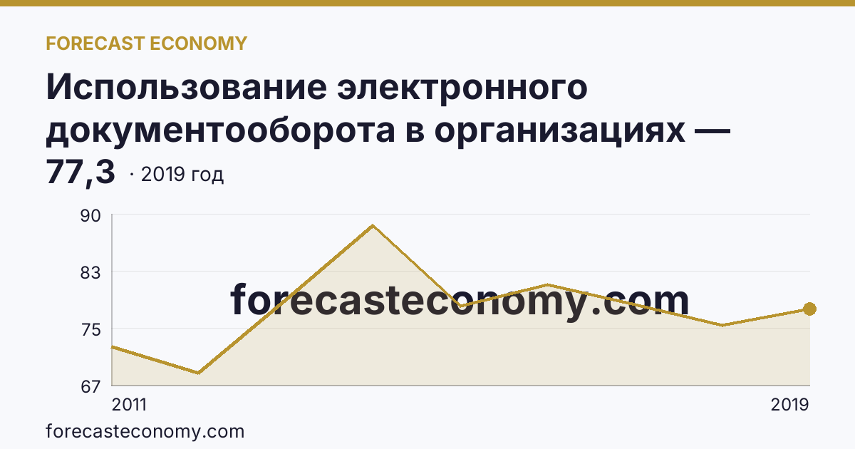 Использование электронного документооборота в организациях — организации, использовавшие системы электронного документооборота в 2011-2019 гг — Республика Алтай: график динамики 2011–2019, последнее значение 77,3