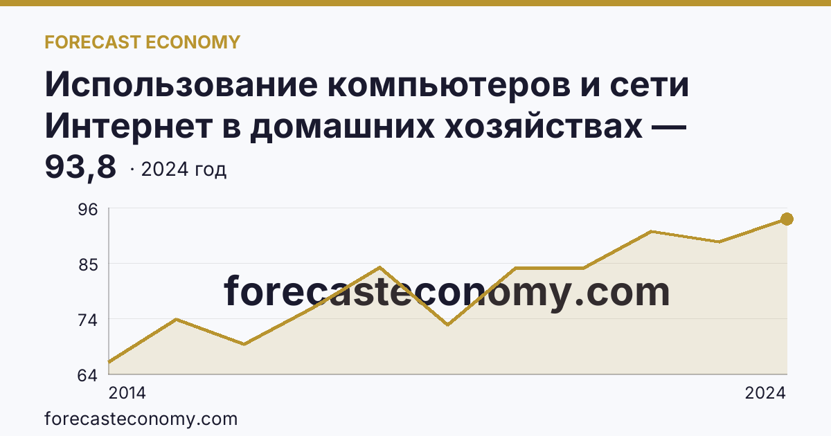Использование компьютеров и сети Интернет в домашних хозяйствах — удельный вес домашних хозяйств, имевших доступ к сети Интернет — Республика Алтай: график динамики 2014–2024, последнее значение 93,8