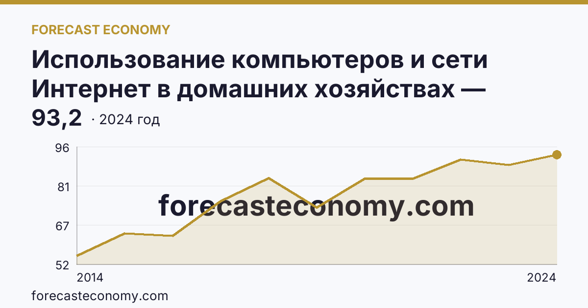 Использование компьютеров и сети Интернет в домашних хозяйствах — удельный вес домашних хозяйств, имевших широкополосный доступ к сети Интернет — Республика Алтай: график динамики 2014–2024, последнее значение 93,2