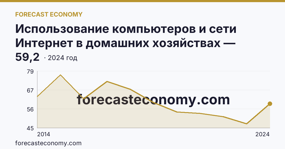 Использование компьютеров и сети Интернет в домашних хозяйствах — удельный вес домашних хозяйств, имевших компьютер — Республика Алтай: график динамики 2014–2024, последнее значение 59,2