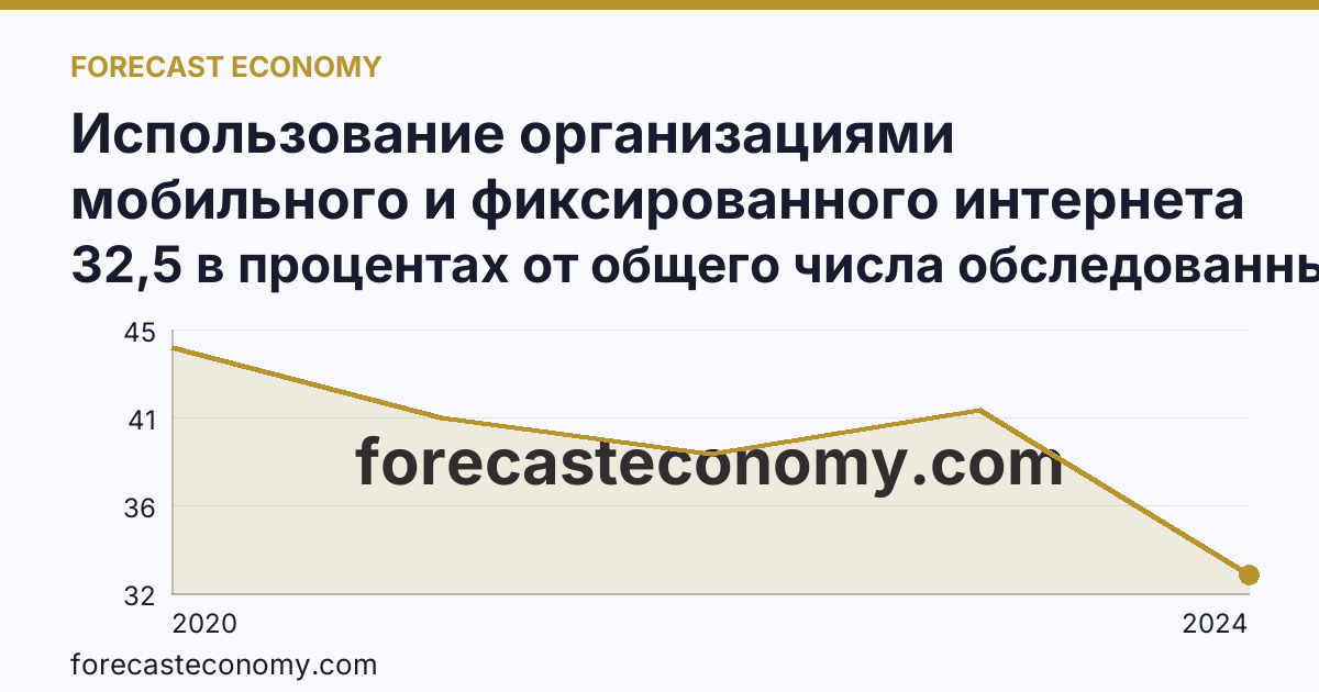 Использование организациями мобильного и фиксированного интернета — Республика Алтай: график динамики 2020–2024, последнее значение 32,5 в процентах от общего числа обследованных организаций