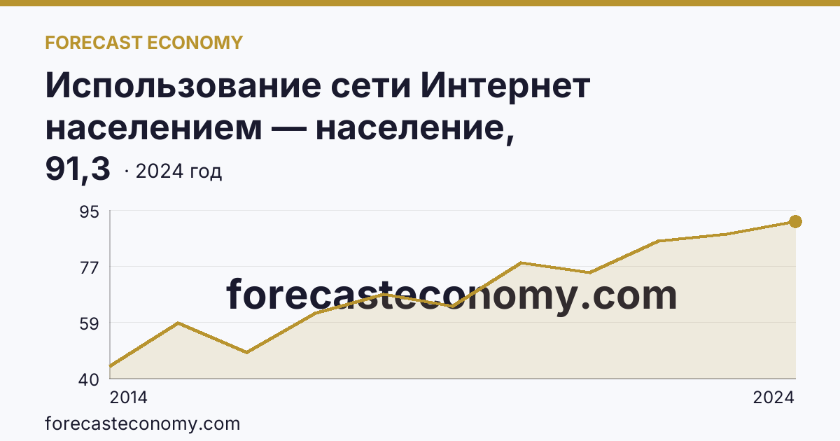 Использование сети Интернет населением — население, использовавшее сеть Интернет каждый день или почти каждый день — Республика Алтай: график динамики 2014–2024, последнее значение 91,3