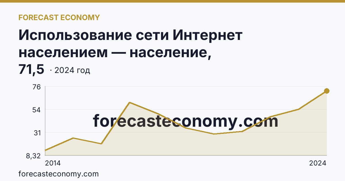 Использование сети Интернет населением — население, использовавшее сеть Интернет для заказа товаров (услуг) — Республика Алтай: график динамики 2014–2024, последнее значение 71,5