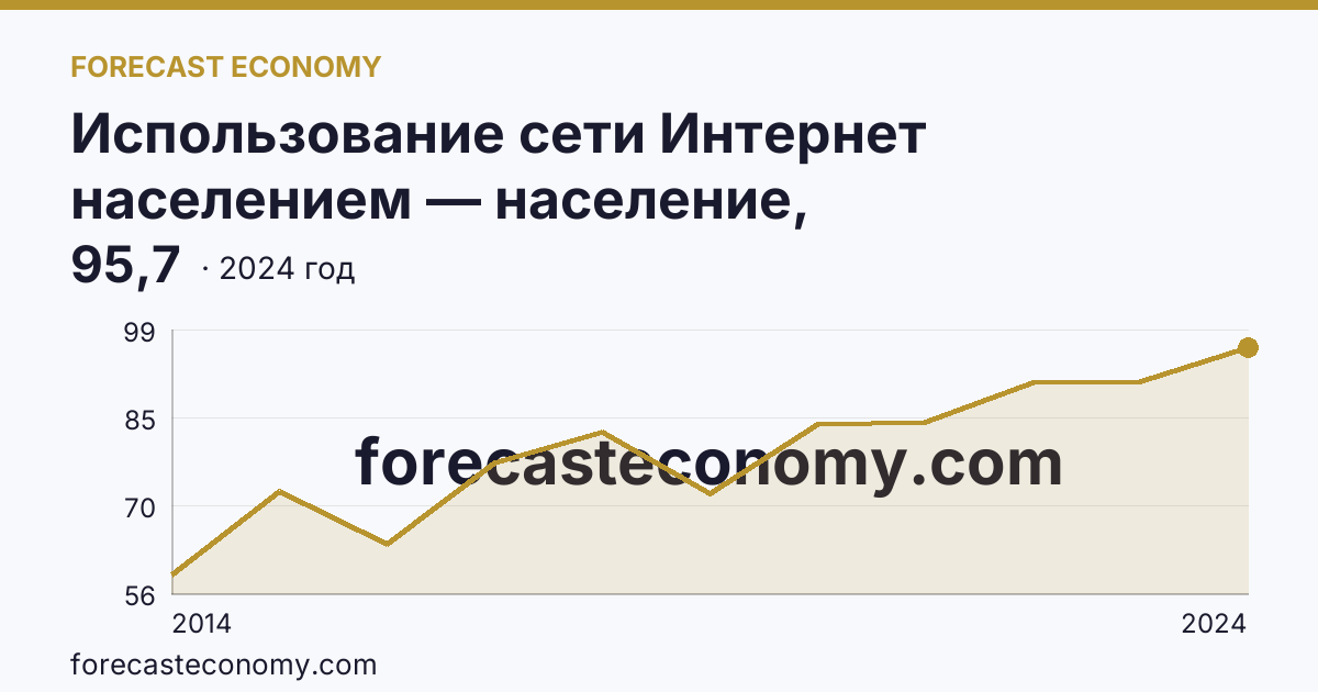 Использование сети Интернет населением — население, использовавшее сеть Интернет — Республика Алтай: график динамики 2014–2024, последнее значение 95,7
