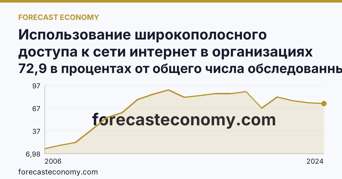 Использование широкополосного доступа к сети интернет в организациях — Республика Алтай: график динамики 2006–2024, последнее значение 72,9 в процентах от общего числа обследованных организаций