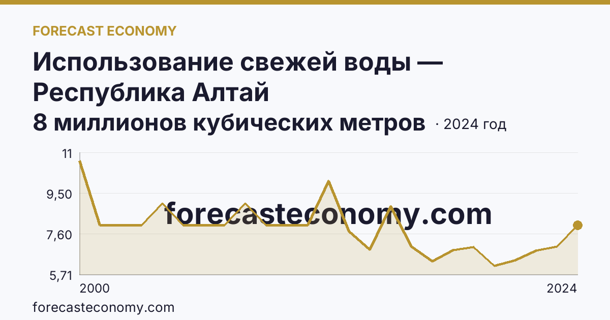 Использование свежей воды — Республика Алтай: график динамики 2000–2024, последнее значение 8 миллионов кубических метров