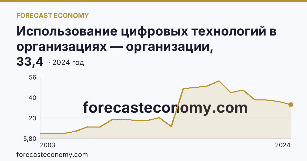 Использование цифровых технологий в организациях — организации, использовавшие серверы — Республика Алтай: график динамики 2003–2024, последнее значение 33,4
